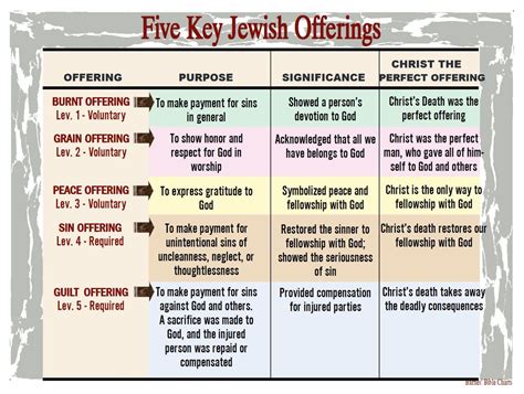 Five Key Jewish Offerings | Bible doctrine, Bible study scripture ...