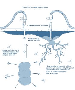 Pressure Grouting