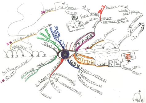 Speed Reading Tips Mind Map - https://mindwerx.com