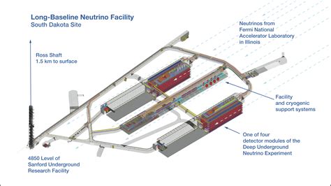 Neutrino Detectors | Deep Underground Neutrino Experiment