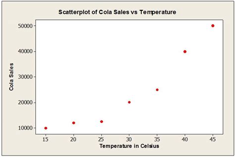 Scatter plot examples - evonet