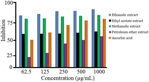 Superoxide radical scavenging activity of O.halophila extracts ...