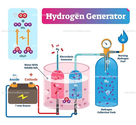 Hydrogen generator vector illustration diagram | Hydrogen generator ...