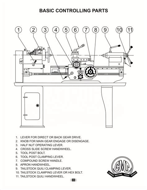 Controlling Parts Of Lathe Machine & Their Function