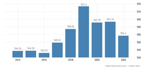 Malawi GDP per capita | 1960-2020 Data | 2021-2023 Forecast ...