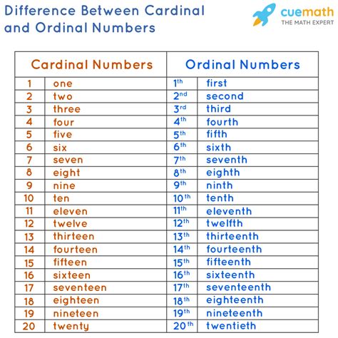 What Is The Difference Between Ordinal Numbers And Cardinal Numbers ...