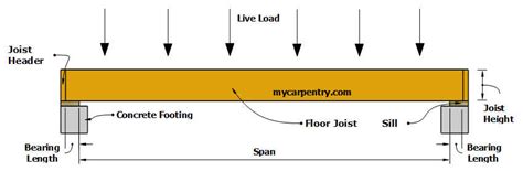 What Is The Max Span Of A 2x10 Floor Joist - Infoupdate.org