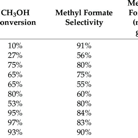 Comparison of the methyl formate synthesis via photo-oxidation at ...