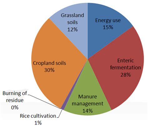 Greenhouse Gas Emissions from Livestock & Poultry – Hogs, Pigs, and Pork