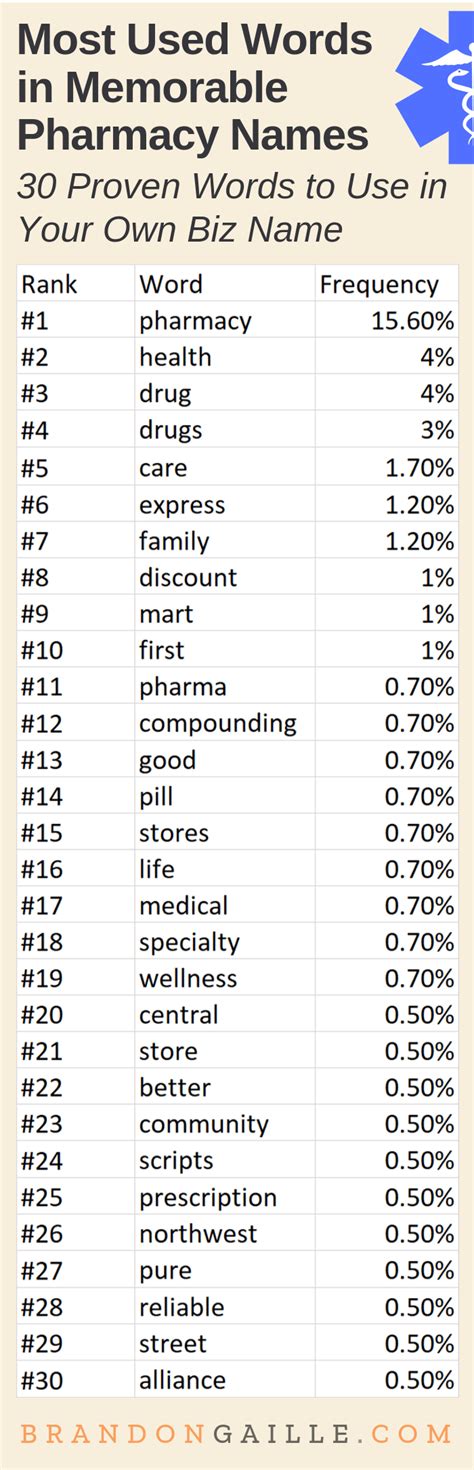 List of 250 Very Catchy Pharmacy Names - BrandonGaille.com