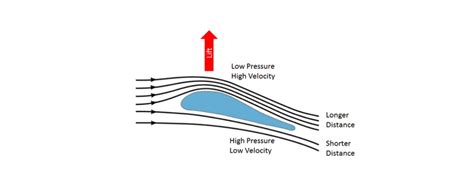 How Does A Wing Create Lift: Unraveling The Mystery