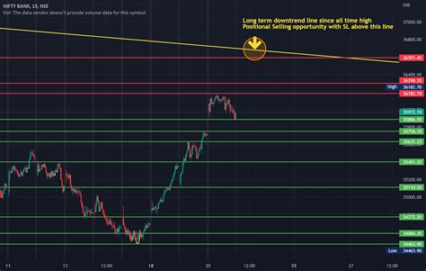 Bank Nifty daily chart levels for NSE:BANKNIFTY by manishmgupta ...