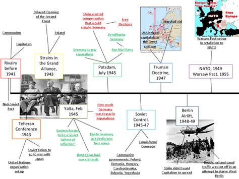 Timeline of the Cold War - Presentation in GCSE History