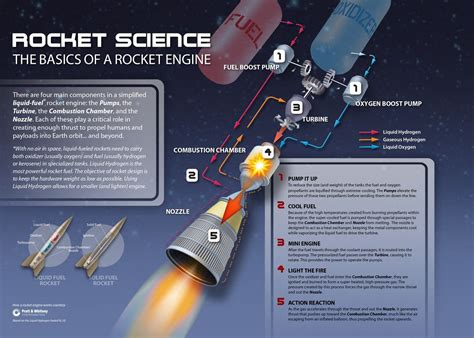 Rocket Science | Visual.ly | Rocket engine, Rocket science, Science