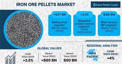 Iron Ore Pellets Market Size | Industry Growth Report, 2023-2032