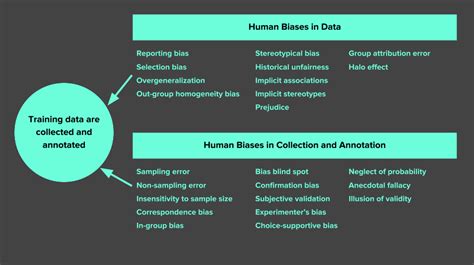 7 Types of Data Bias in Machine Learning