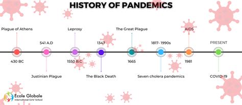 History Of Pandemics And How They Affected The World