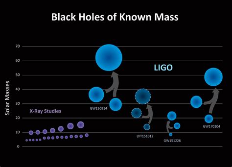 APOD: 2017 June 2 - Black Holes of Known Mass