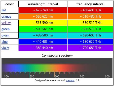 The Physics of Color Vision and Color Blindness - What is Color?