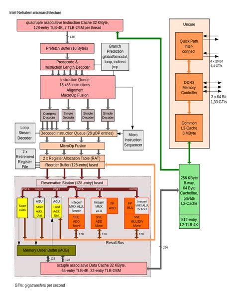 Microprocessor Architecture