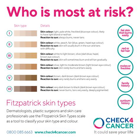 fitzpatrick scale chart Fitzpatrick skin type