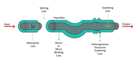 Fiber: Loss in Fiber Optic Performance - Cablesys.com