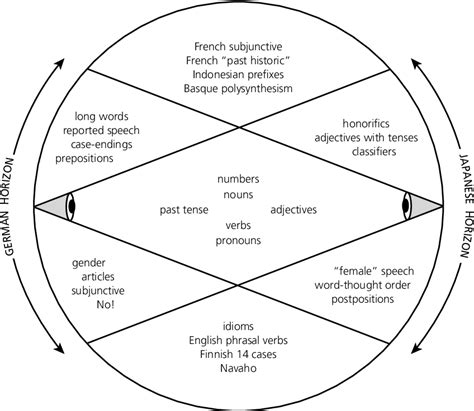 Cultural Types - The Lewis Model. Culture Triangle