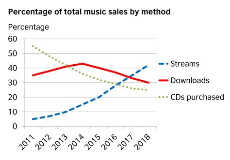 Task 1: The graph below shows how people buy music from 2011 to 2018