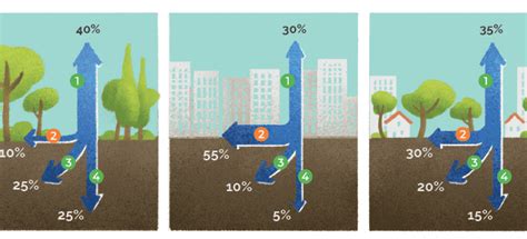 Urban Runoff Diagram