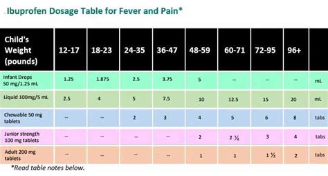 Dosage Charts - Pediatrician In Saginaw, MI | Caring Pediatric Partners PC