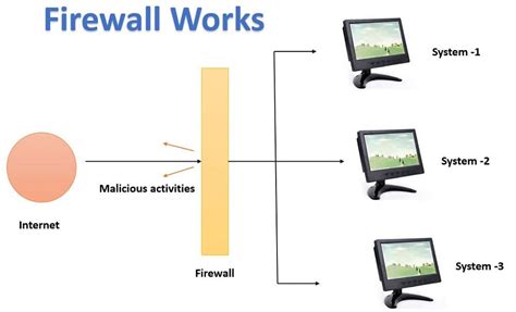 What is Firewall and The Different Types of Firewalls - UseMyNotes