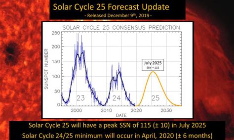 Solar Cycle 25 Forecast Update | NOAA / NWS Space Weather Prediction Center