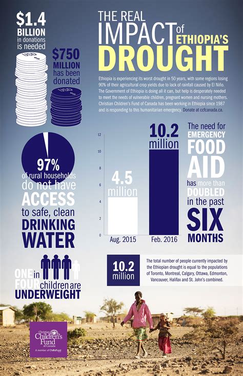 Ethiopia Drought Infographic :: Behance