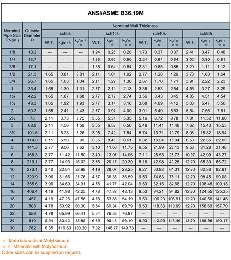 304 stainless steel pipe specifications Aisi sae cutting