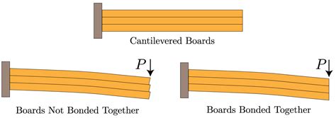 shear force and bending moment experiment - DashawntaroDaugherty