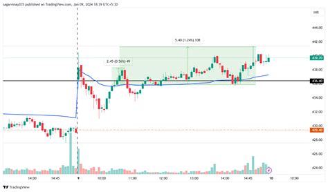 NSE:HINDPETRO Chart Image by sagarvinay035 — TradingView