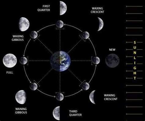 Bulan dan Fase-fase Bulan