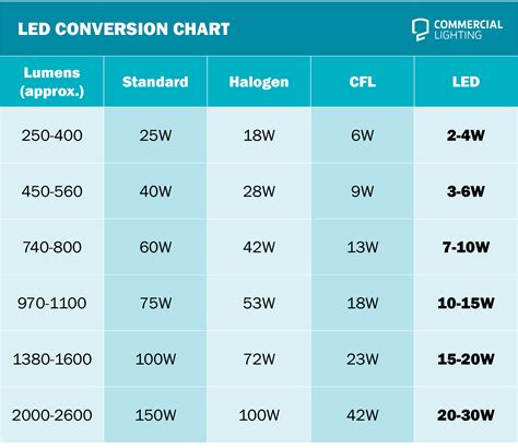 Led Light Lumens Comparison Chart