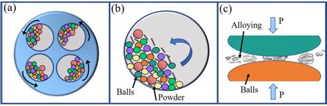 (a) Schematic diagram of ball milling, (b) enlarged view of ball ...