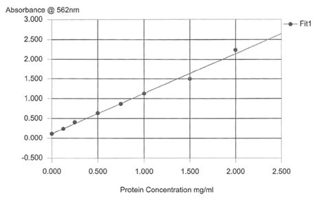 An example of a standard curve using the BCA protein assay. | Download ...