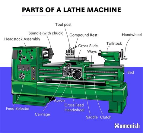 What Are the Parts of a Lathe Machine (with Illustrated Diagram ...