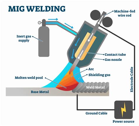 Principles Of Inert Gas Welding Mig