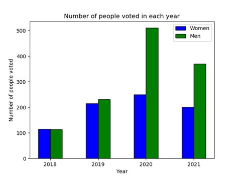 Plotting multiple bar charts using Matplotlib in Python - GeeksforGeeks