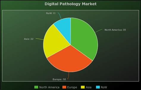 Digital Pathology Market 2020-2025: Leica Biosystems,