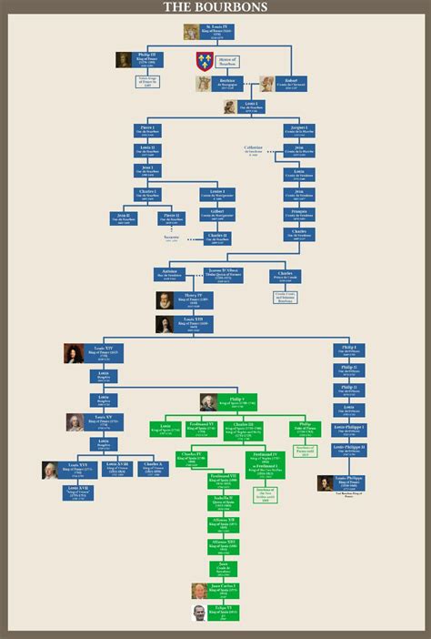 House of Bourbon Family Tree (btw first digital chart i've ever made ...