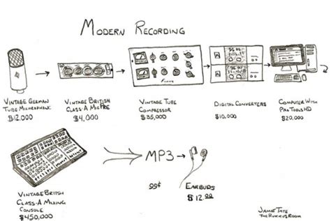 The Modern Recording Process | AudioMelody