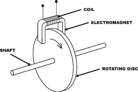 Modelling, analysis and control of an eddy current braking system using ...