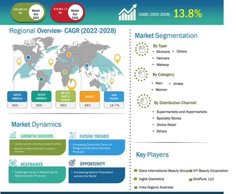 Halal Cosmetics Market 2022 to 2028 | Demand, Size & Forecast