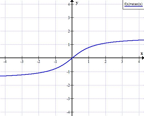 arctan(x) | inverse tangent function