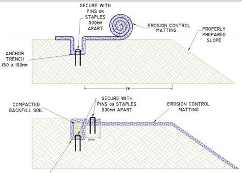 River Bank Erosion | Causes | River Bank Erosion Control Methods in ...